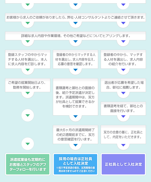 サービス内容とご依頼からの流れ