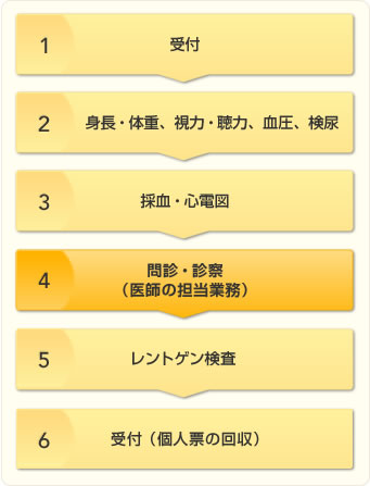 1.受付　2.身長・体重、視力・聴力、血圧、検尿　3.採血・心電図　4.問診・診察（医師の担当業務）　5.レントゲン検査　6.受付（個人票の回収）