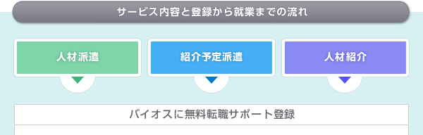 サービス内容と登録から就業までの流れ