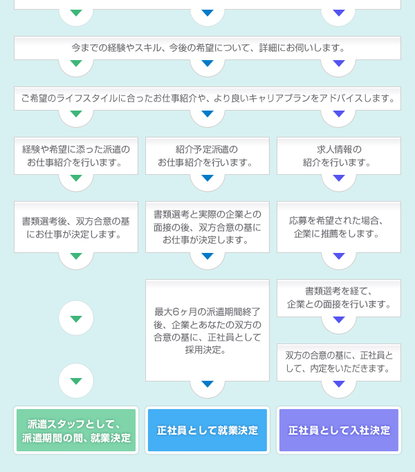 サービス内容と登録から就業までの流れ